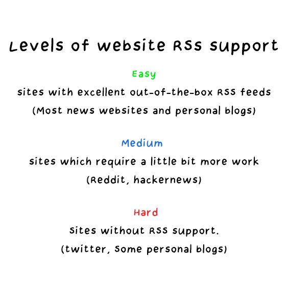 Image explaining definitions of RSS levels of ease